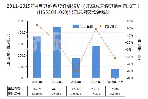 2011-2015年4月其他粘膠纖維短纖（未梳或未經(jīng)其他紡前加工）(HS55041090)出口總額及增速統(tǒng)計